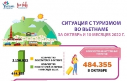 Туризм во Вьетнаме за первые 10 месяцев 2022 года