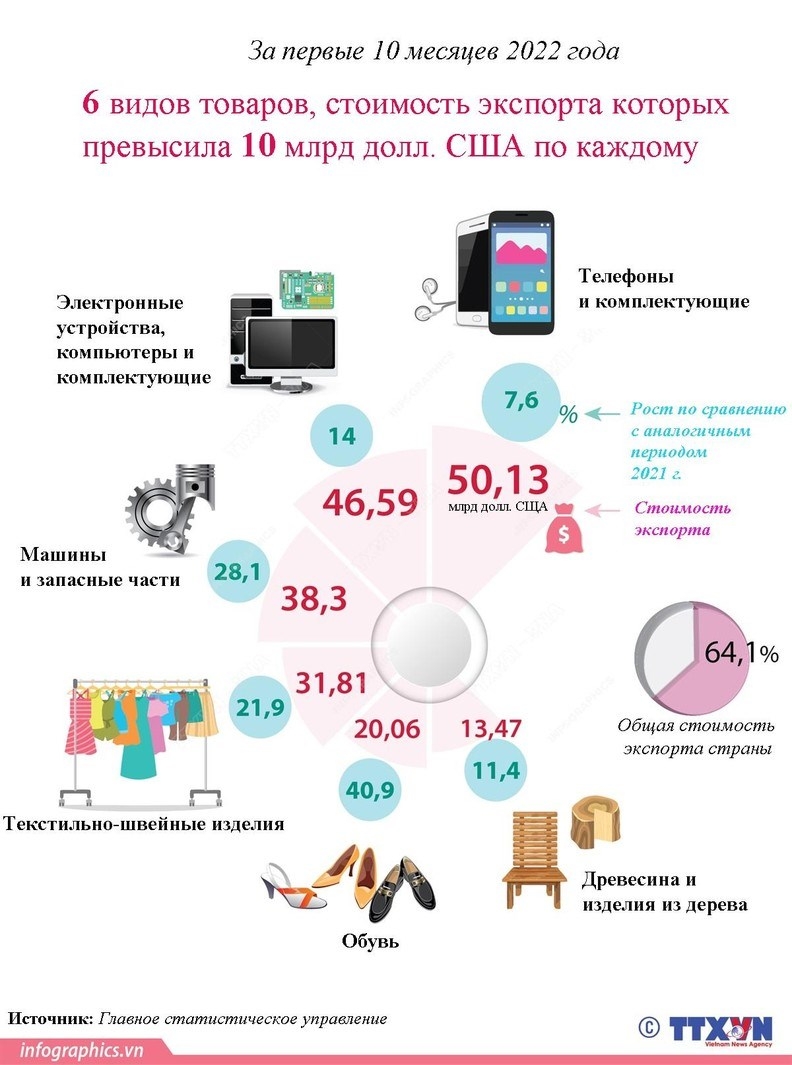 Товары, стоимость экспорта которых превысила 10 млрд. долл. США