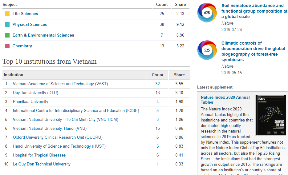 Vietnam ranks top 10 Asia-Pacific in high-quality published researches vietnam ranks top 10 asia pacific in high quality published researches by nature index